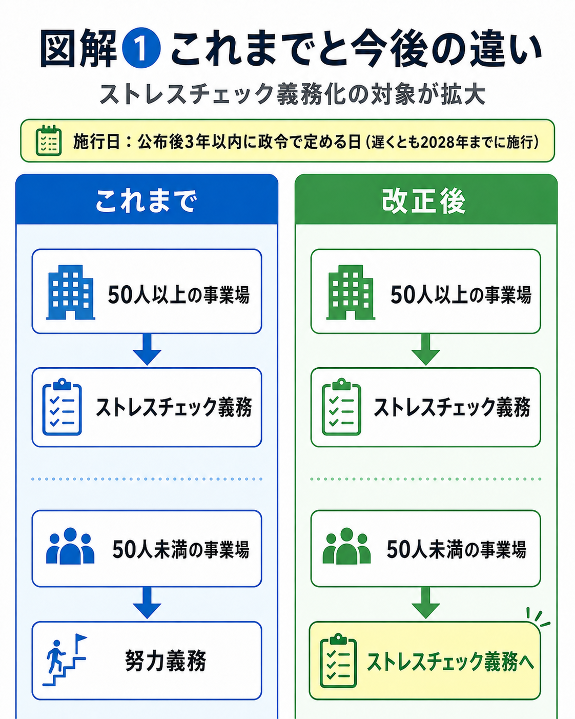 ストレスチェック義務化について、これまでと改正後の違いをまとめた図解